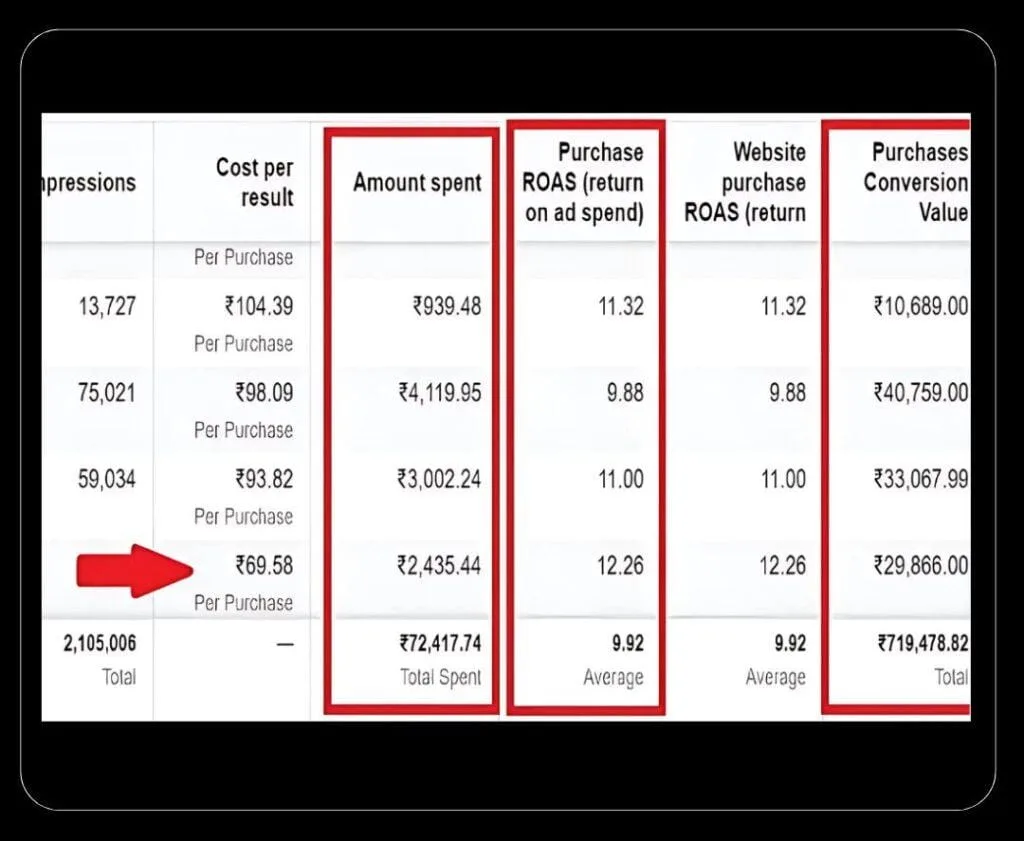 Data table showing high digital marketing campaign performance with ROAS of 9.92 and ₹719,478 in total conversion value.