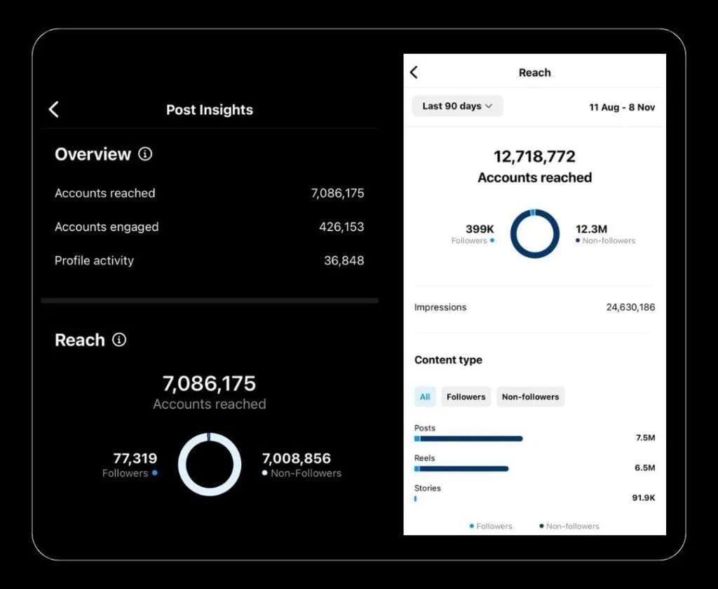 Tablet screen displaying high Social Media Post Insights, audience reach, and engagement data managed by a social media marketing company in dehradun.