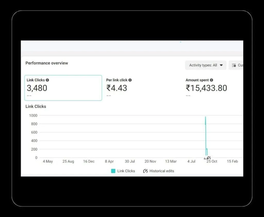 Tablet showing digital campaign performance dashboard with 3,480 Link Clicks, managed by a digital marketing company in dehradun.