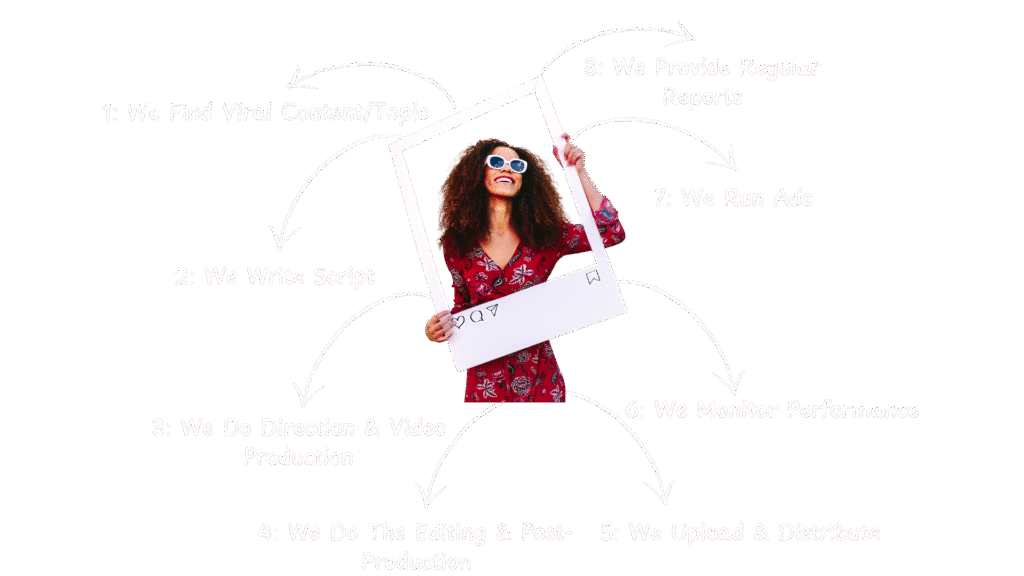 Infographic showing the 8 steps of a successful content marketing strategy, including scriptwriting, video production, and performance reporting, offered by a leading social media marketing agency in Dehradun.