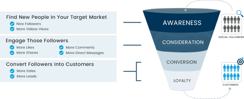 Infographic of a Digital Marketing Funnel showing the stages: Awareness, Consideration, Conversion, and Loyalty, designed to help businesses generate More Sales in Dehradun.