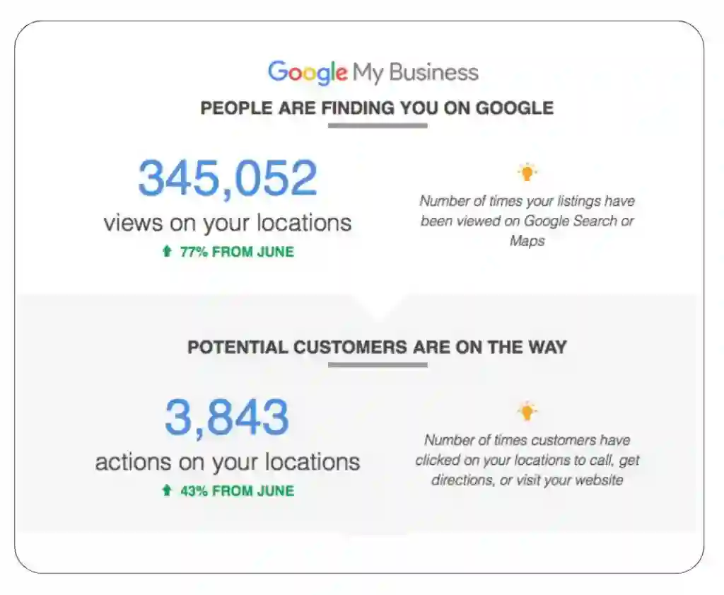 Google My Business dashboard