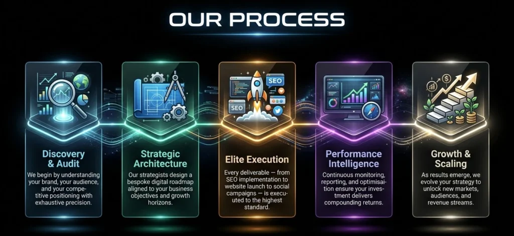 Ace Amaze "Our Process" infographic showing five glowing steps — Discovery & Audit, Strategic Architecture, Elite Execution, Performance Intelligence, and Growth & Scaling — displayed as neon cards on a dark digital background.